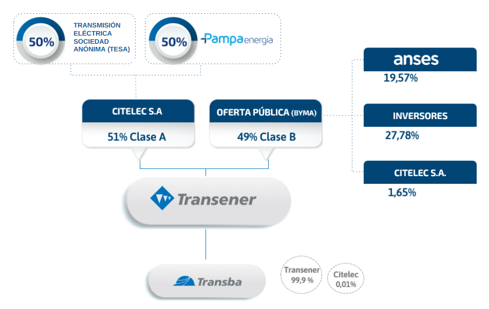 SocieV1 - Estructura de la compa&ntilde;&iacute;a